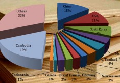 VIETNAM EXPORT AND IMPORT OF WOOD AND WOOD PRODUCTS IN THE FIRST QUARTER OF 2017